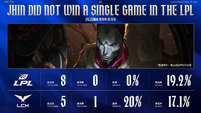 赛事看点：26.01版本烬LPL赛场0胜8负、LCK赛场1胜4负