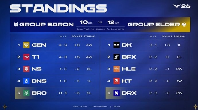 LCK积分榜：GEN T1四战全胜